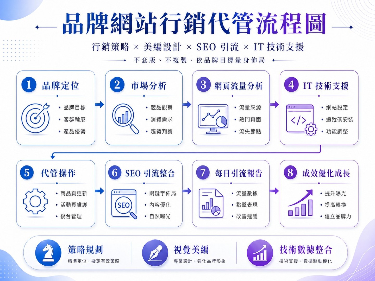 品牌網站行銷代管流程圖：品牌定位、市場分析、網頁流量分析、IT 技術支援、代管操作、SEO 引流整合、每日引流報告、成效優化成長八步驟，整合行銷策略、美編設計、SEO 引流與 IT 技術支援